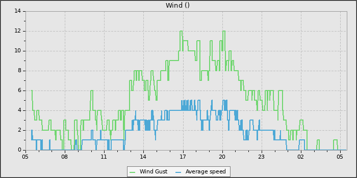 Wind Speed