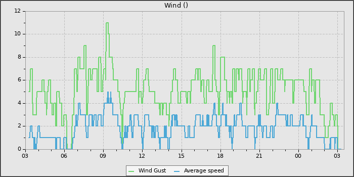 Wind Speed