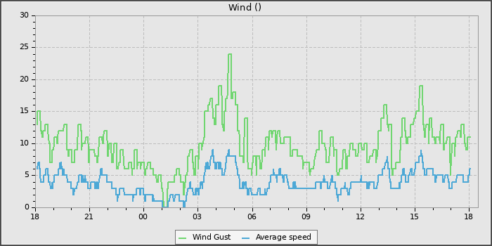 Wind Speed