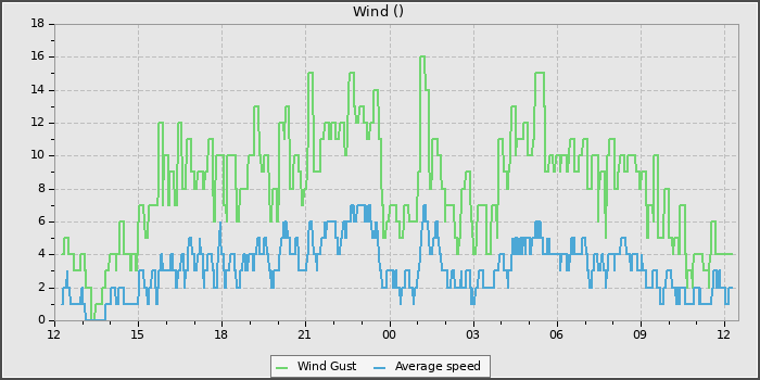 Wind Speed