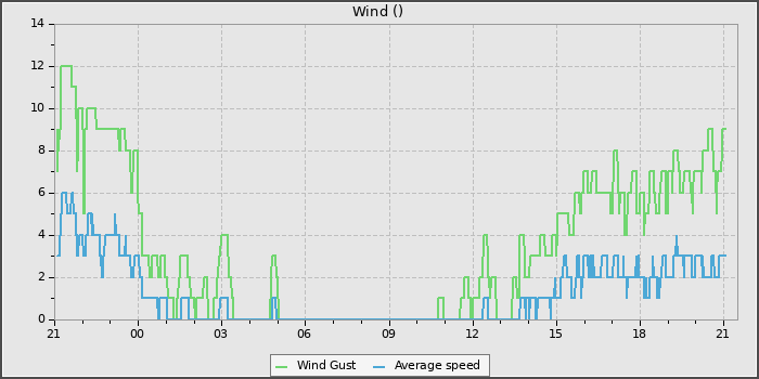 Wind Speed