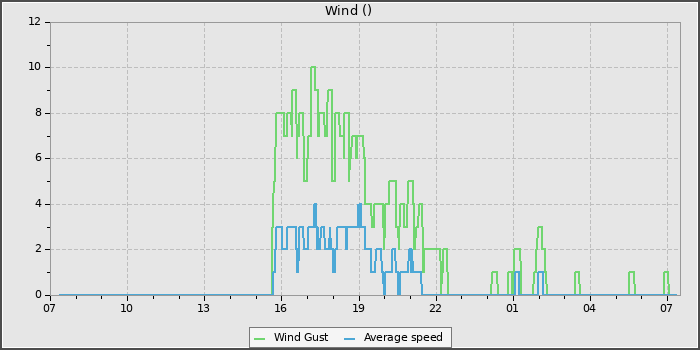 Wind Speed