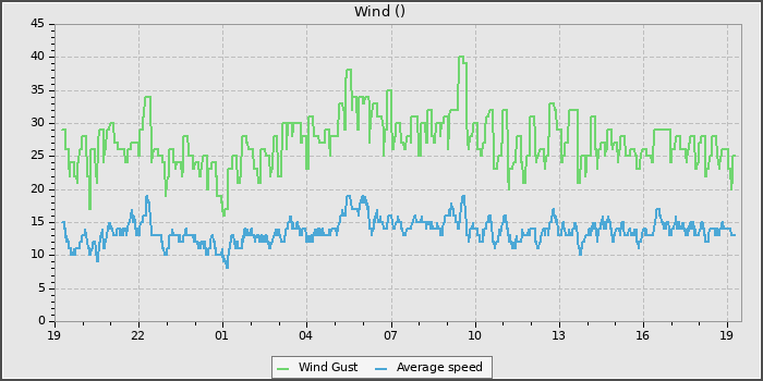 Wind Speed