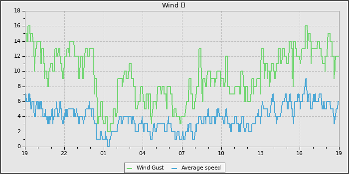 Wind Speed
