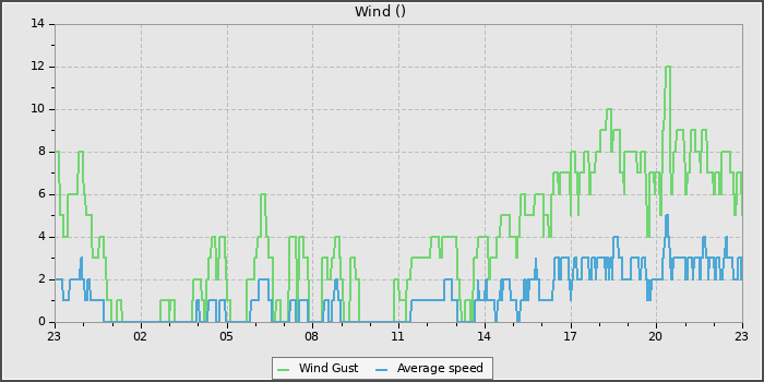 Wind Speed