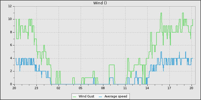 Wind Speed