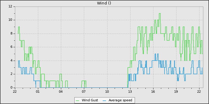 Wind Speed