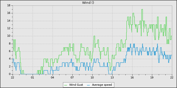 Wind Speed
