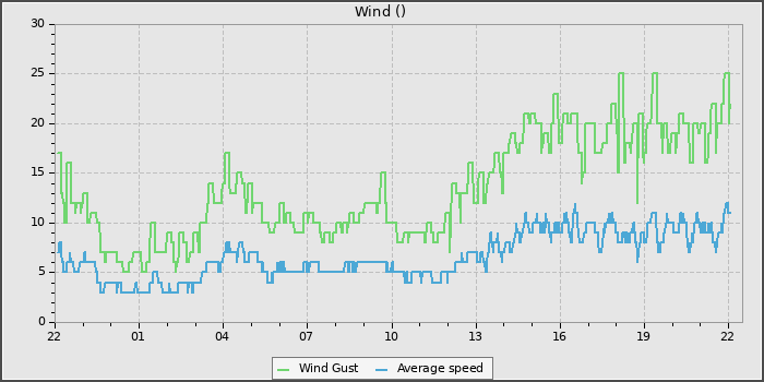 Wind Speed