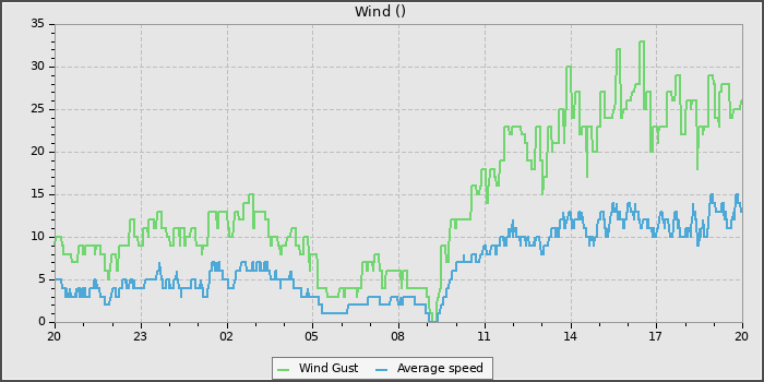 Wind Speed