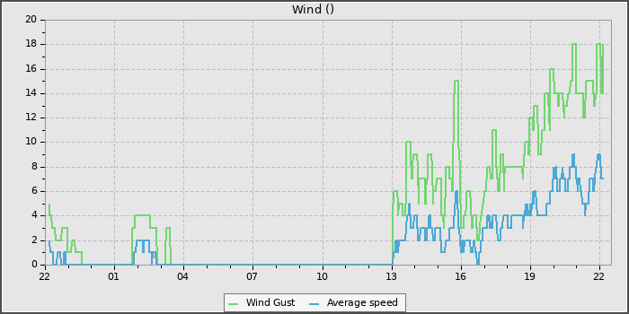 Wind Speed