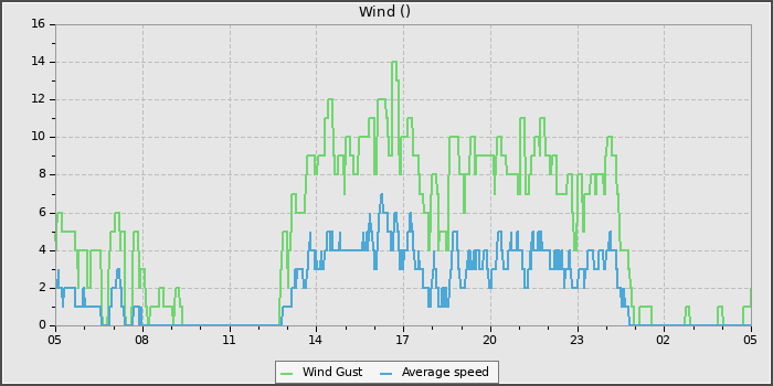 Wind Speed