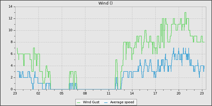 Wind Speed