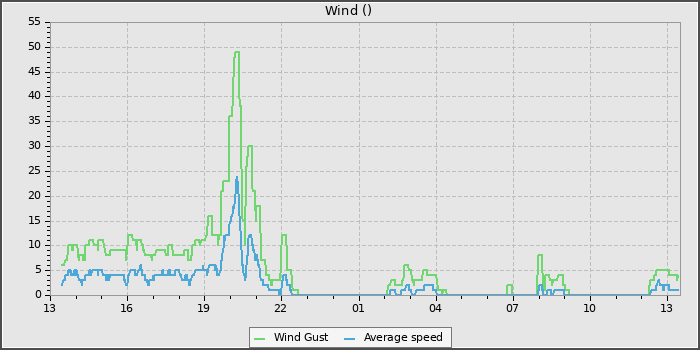 Wind Speed
