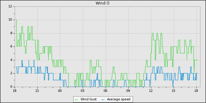 Wind Speed