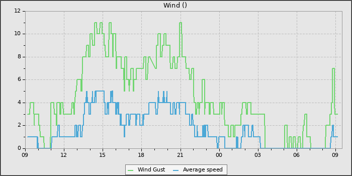 Wind Speed