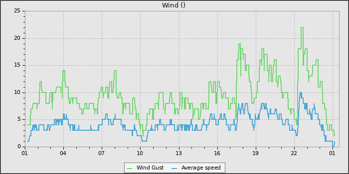 Wind Speed