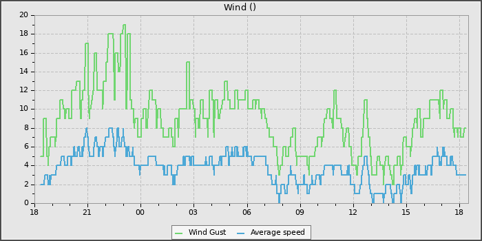Wind Speed