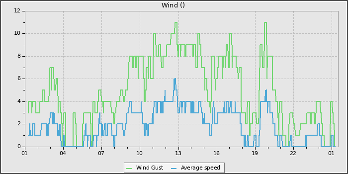 Wind Speed