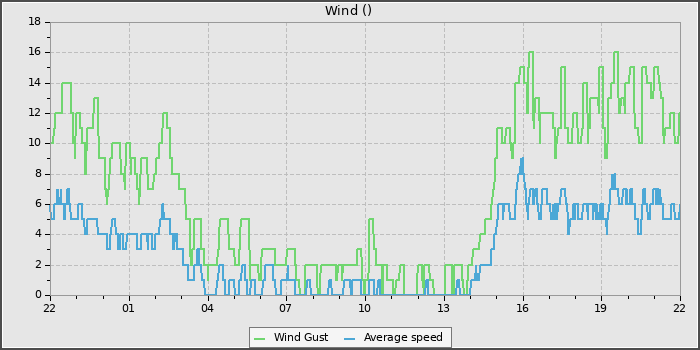 Wind Speed