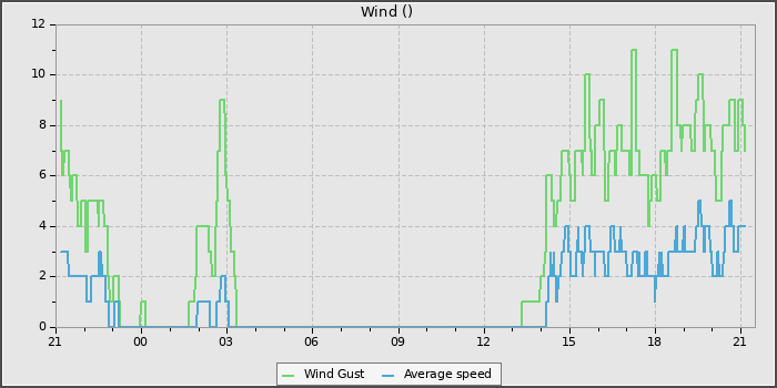 Wind Speed