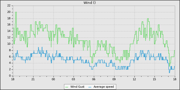 Wind Speed