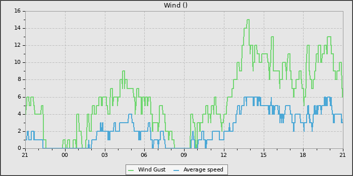 Wind Speed