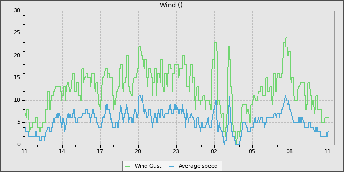 Wind Speed