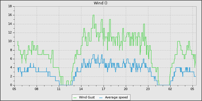 Wind Speed
