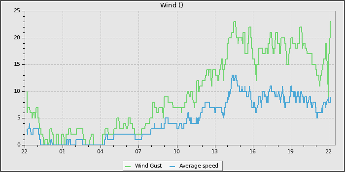 Wind Speed