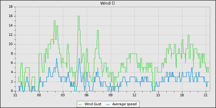 Wind Speed