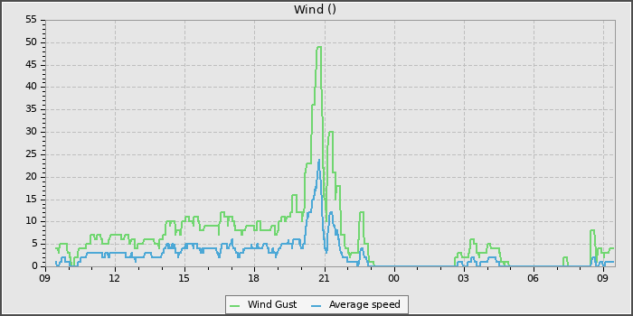 Wind Speed