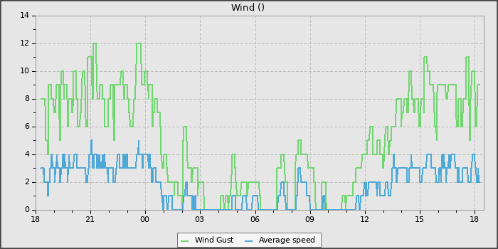 Wind Speed