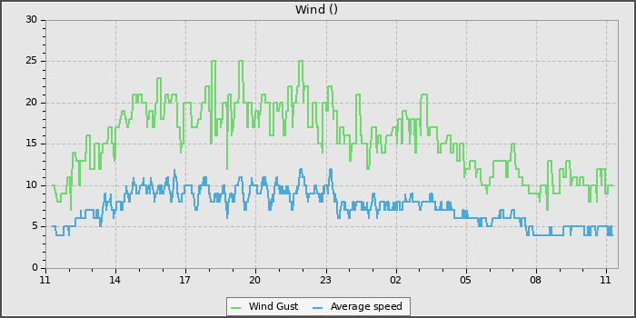Wind Speed