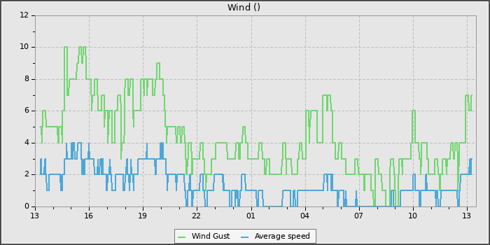 Wind Speed