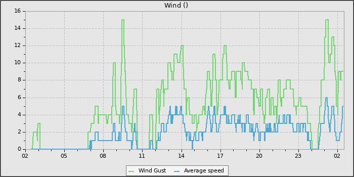 Wind Speed