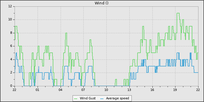 Wind Speed