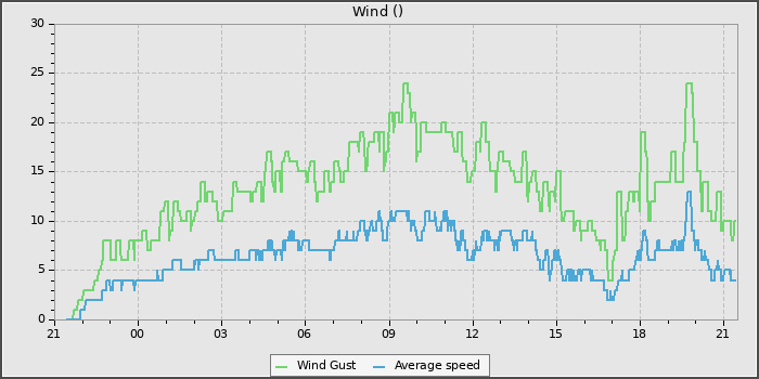 Wind Speed