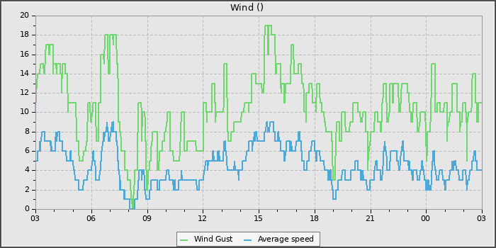 Wind Speed