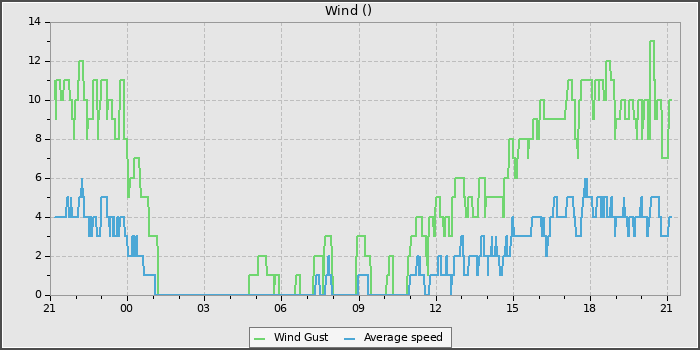 Wind Speed