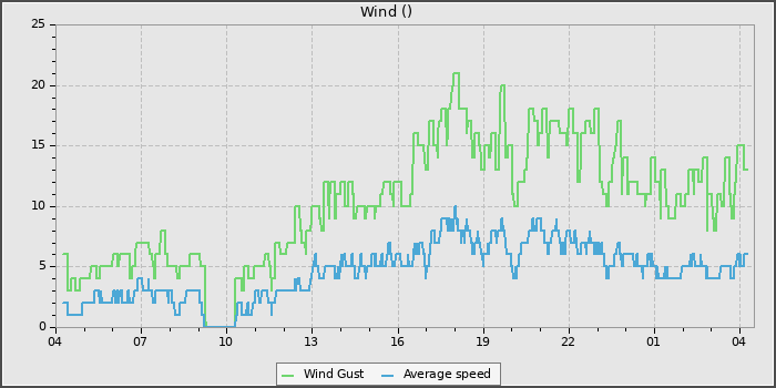 Wind Speed