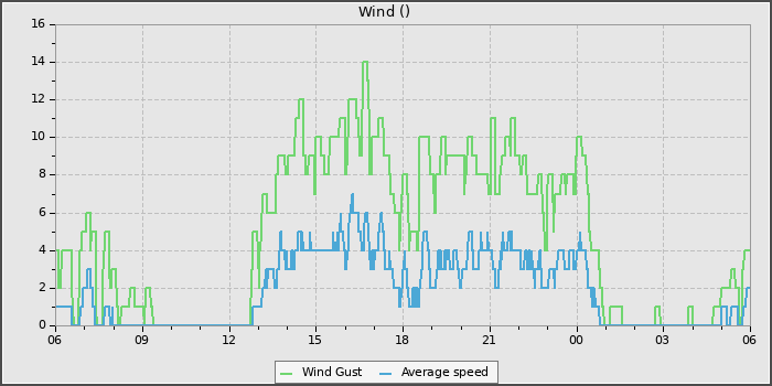 Wind Speed