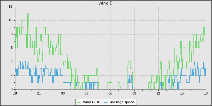 Wind Speed