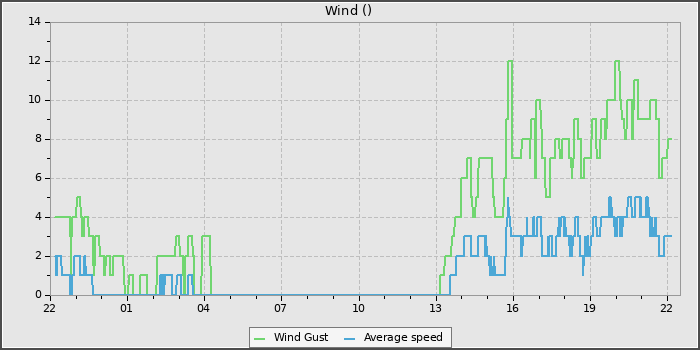 Wind Speed
