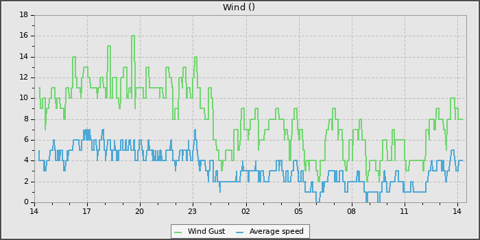 Wind Speed