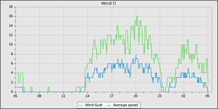 Wind Speed