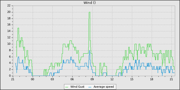 Wind Speed