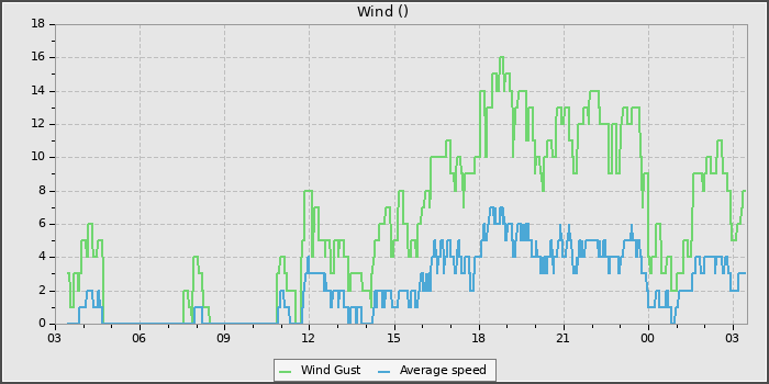 Wind Speed