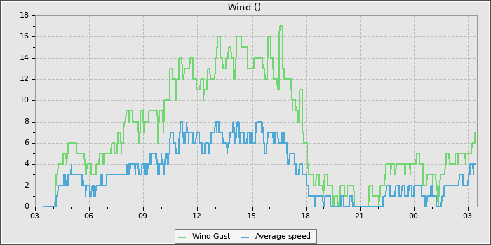 Wind Speed