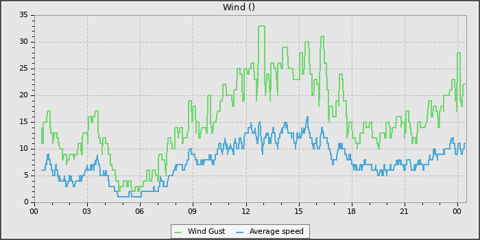 Wind Speed